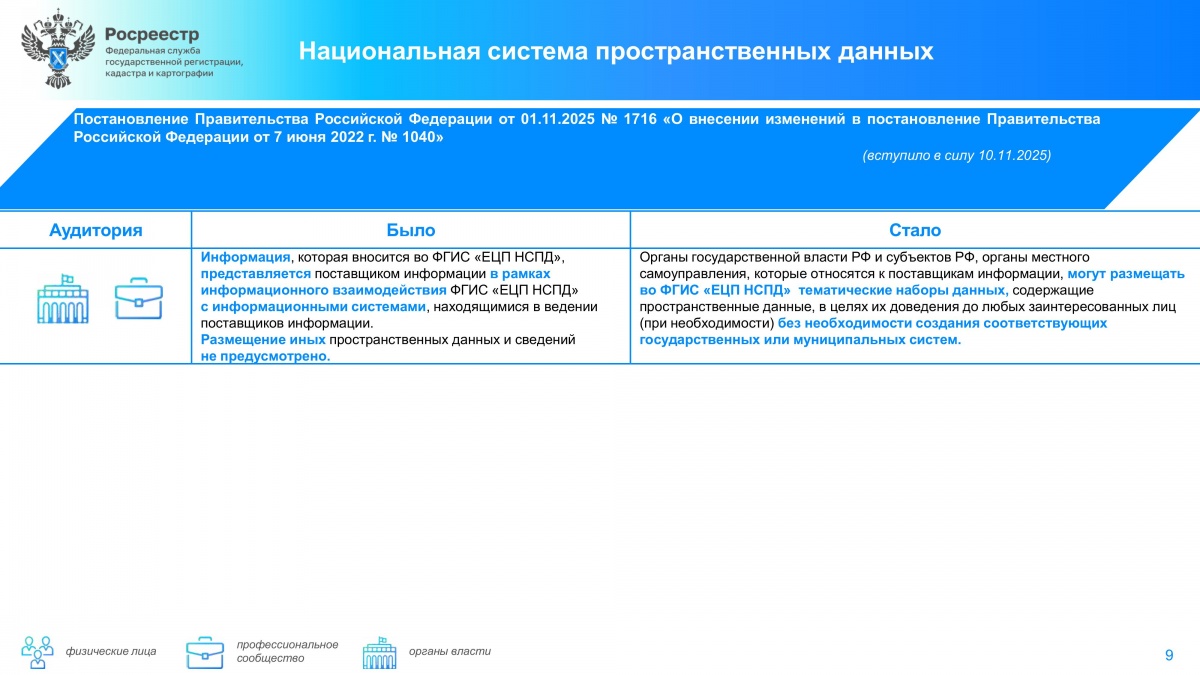 Дайджест законодательных изменений в сфере земли и недвижимости