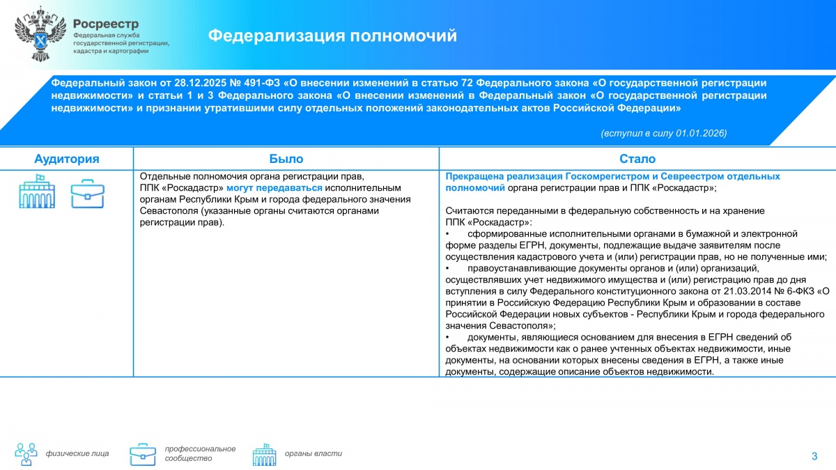 Дайджест законодательных изменений в сфере земли и недвижимости