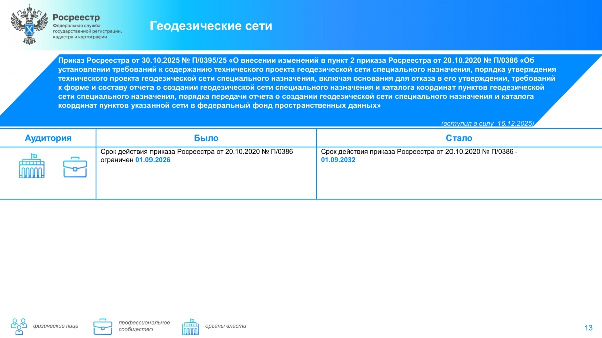 Дайджест законодательных изменений в сфере земли и недвижимости