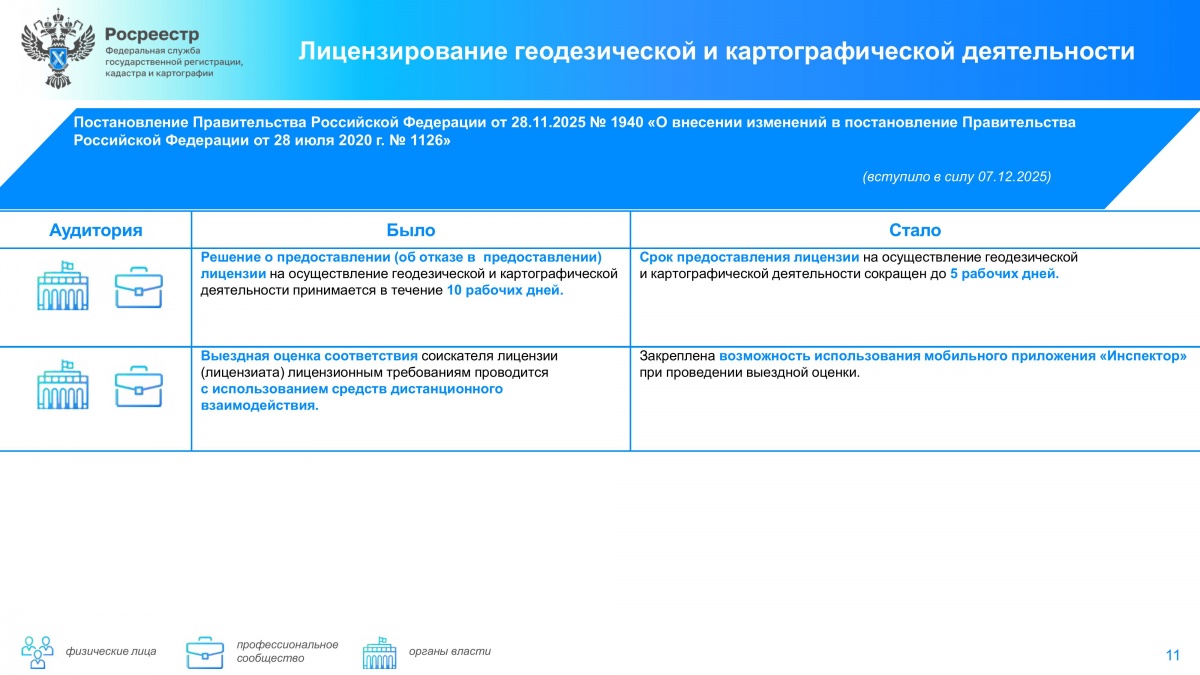 Дайджест законодательных изменений в сфере земли и недвижимости