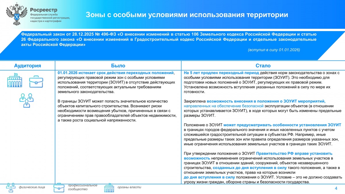 Дайджест законодательных изменений в сфере земли и недвижимости