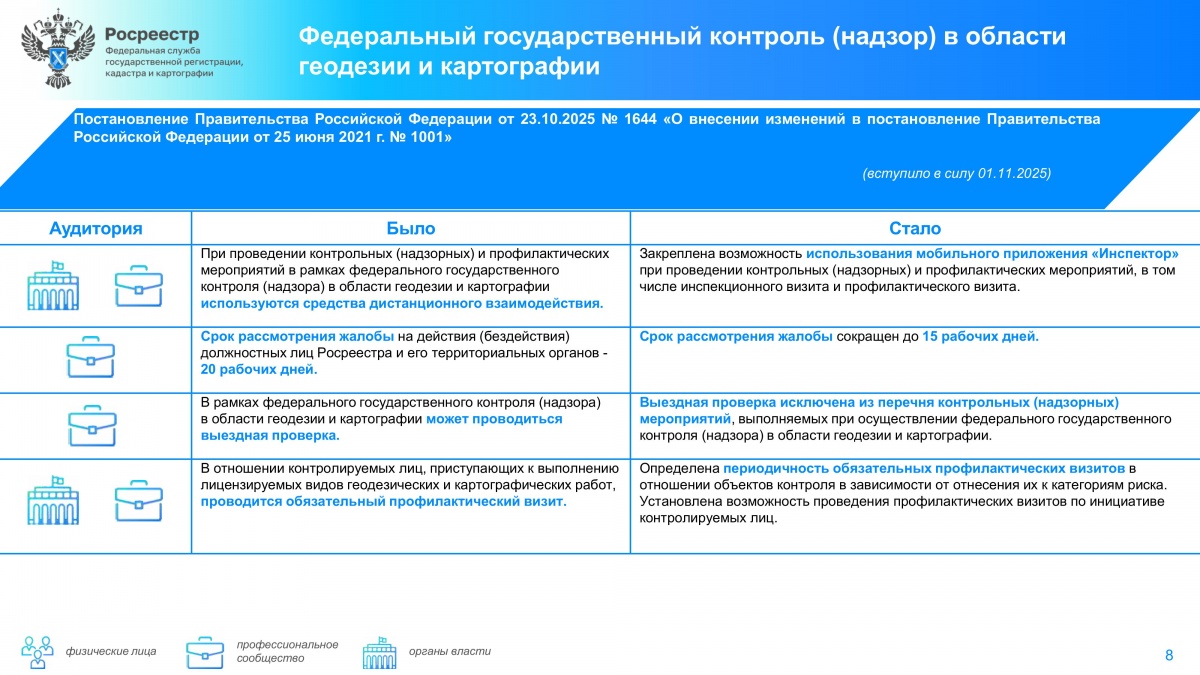 Дайджест законодательных изменений в сфере земли и недвижимости