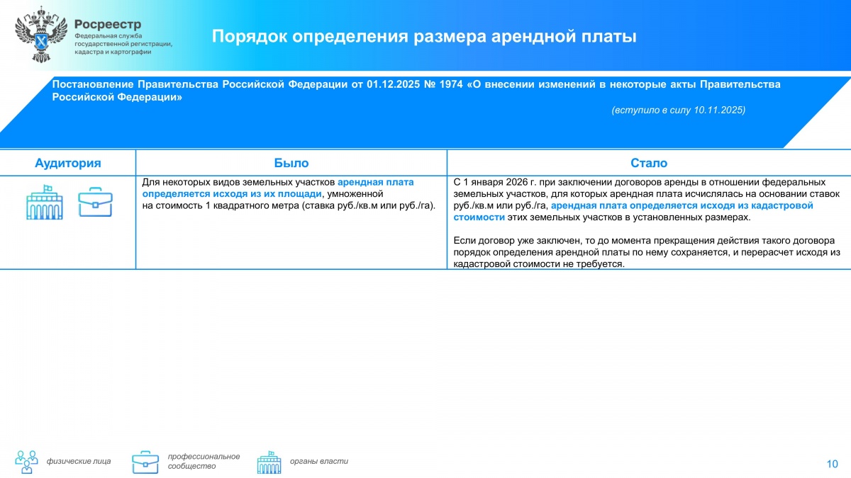 Дайджест законодательных изменений в сфере земли и недвижимости
