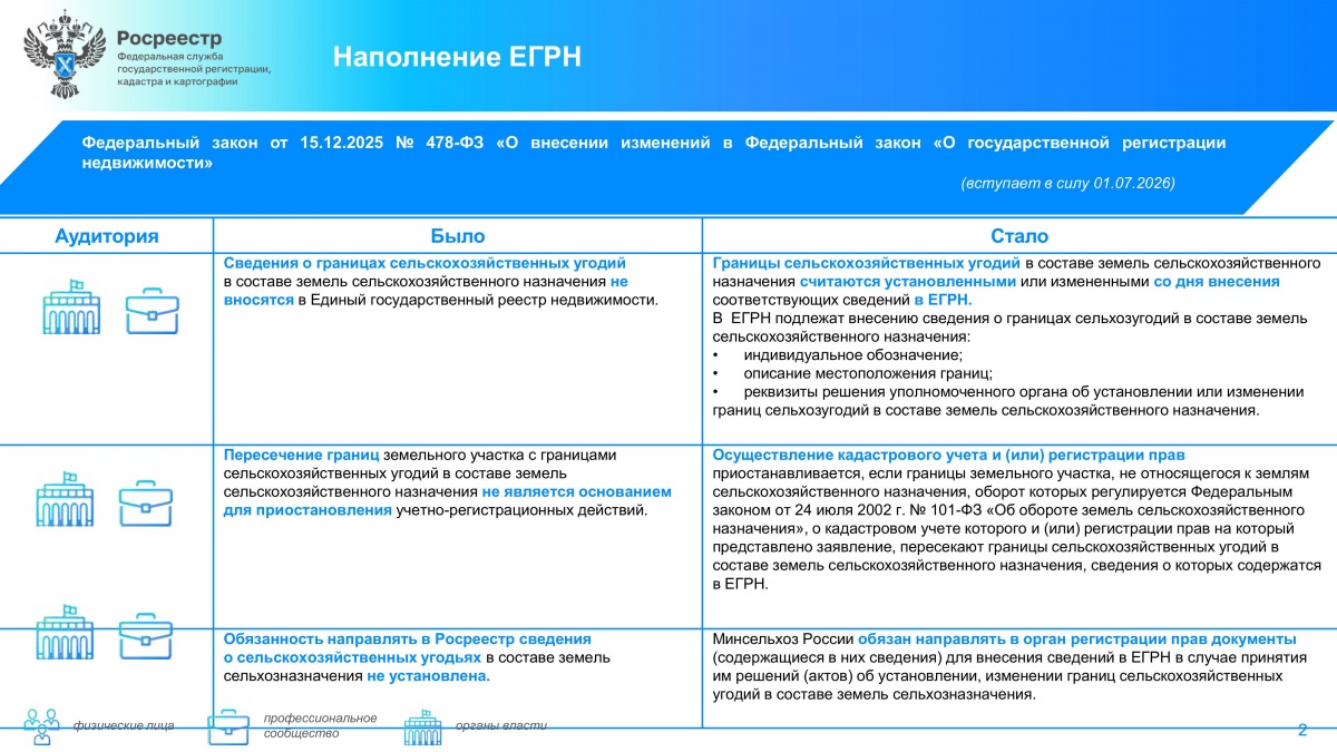 Дайджест законодательных изменений в сфере земли и недвижимости